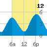 Kill Van Kull tide chart for Saturday, August 12, 2023