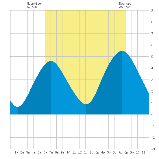 Kill Van Kull tide chart for Sunday, August 13, 2023