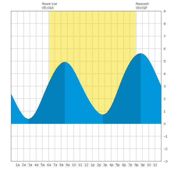 Kill Van Kull tide chart for Tuesday, August 15, 2023