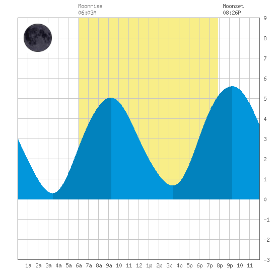 Kill Van Kull tide chart for Wednesday, August 16, 2023