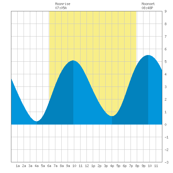 Kill Van Kull tide chart for Thursday, August 17, 2023