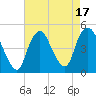 Kill Van Kull tide chart for Thursday, August 17, 2023