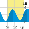 Kill Van Kull tide chart for Friday, August 18, 2023