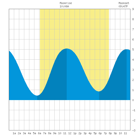 Kill Van Kull tide chart for Sunday, August 20, 2023