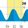 Kill Van Kull tide chart for Sunday, August 20, 2023