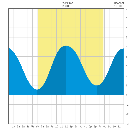 Kill Van Kull tide chart for Monday, August 21, 2023