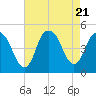 Kill Van Kull tide chart for Monday, August 21, 2023