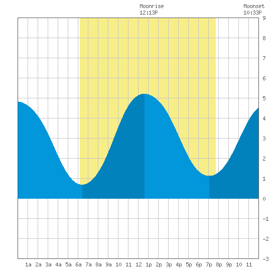 Kill Van Kull tide chart for Tuesday, August 22, 2023