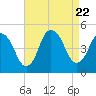 Kill Van Kull tide chart for Tuesday, August 22, 2023