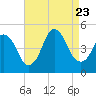 Kill Van Kull tide chart for Wednesday, August 23, 2023