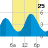 Kill Van Kull tide chart for Friday, August 25, 2023