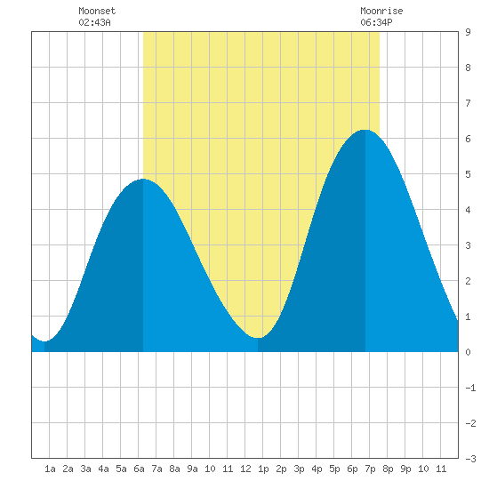 Kill Van Kull tide chart for Monday, August 28, 2023