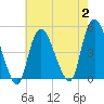 Kill Van Kull tide chart for Wednesday, August 2, 2023