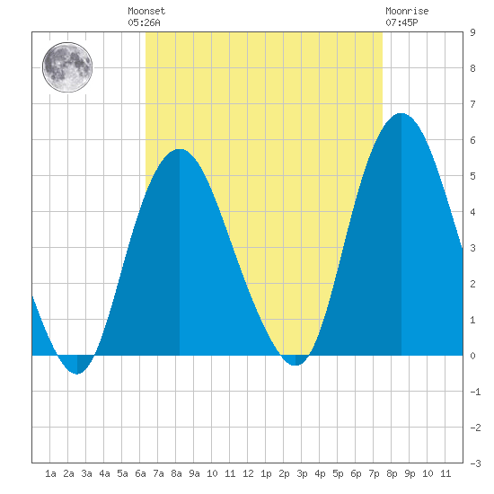 Kill Van Kull tide chart for Wednesday, August 30, 2023