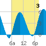 Kill Van Kull tide chart for Thursday, August 3, 2023