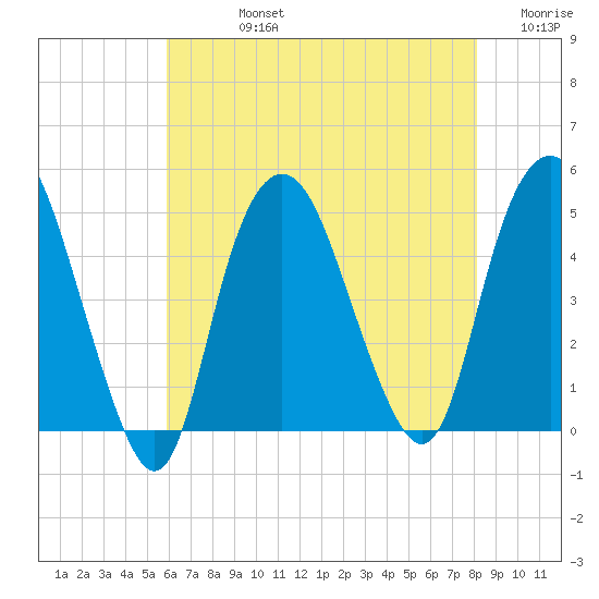 Kill Van Kull tide chart for Friday, August 4, 2023