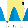 Kill Van Kull tide chart for Saturday, August 5, 2023