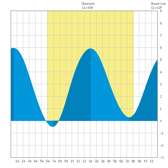 Kill Van Kull tide chart for Sunday, August 6, 2023