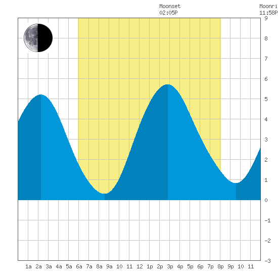 Kill Van Kull tide chart for Tuesday, August 8, 2023