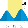 Kill Van Kull tide chart for Sunday, September 10, 2023