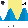 Kill Van Kull tide chart for Thursday, September 14, 2023