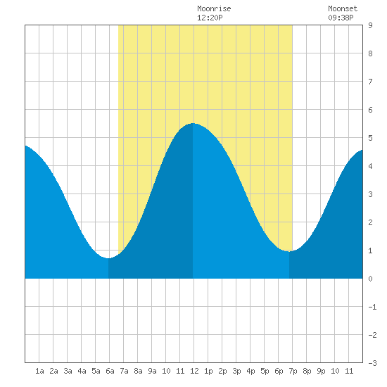 Kill Van Kull tide chart for Wednesday, September 20, 2023