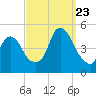 Kill Van Kull tide chart for Saturday, September 23, 2023