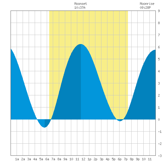 Kill Van Kull tide chart for Sunday, September 3, 2023