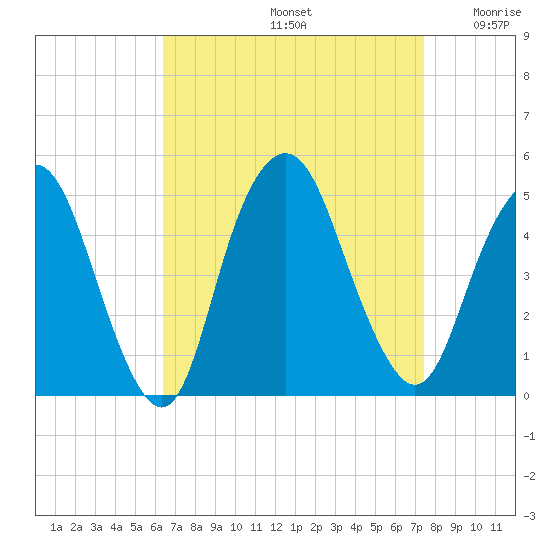 Kill Van Kull tide chart for Monday, September 4, 2023