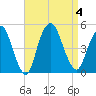 Kill Van Kull tide chart for Monday, September 4, 2023