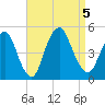 Kill Van Kull tide chart for Tuesday, September 5, 2023