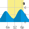 Kill Van Kull tide chart for Saturday, September 9, 2023