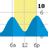 Kill Van Kull tide chart for Tuesday, October 10, 2023