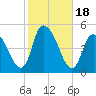 Kill Van Kull tide chart for Wednesday, October 18, 2023