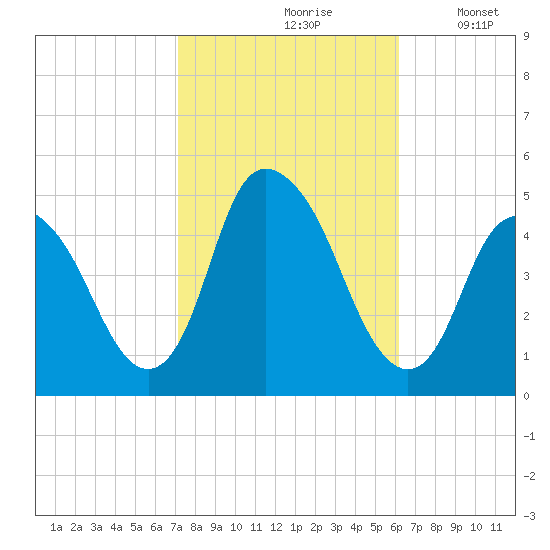 Kill Van Kull tide chart for Thursday, October 19, 2023