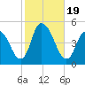 Kill Van Kull tide chart for Thursday, October 19, 2023