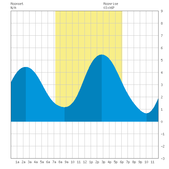 Kill Van Kull tide chart for Sunday, October 22, 2023