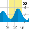 Kill Van Kull tide chart for Sunday, October 22, 2023