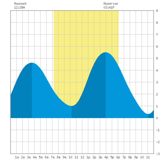 Kill Van Kull tide chart for Monday, October 23, 2023