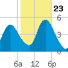 Kill Van Kull tide chart for Monday, October 23, 2023