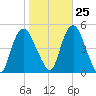 Kill Van Kull tide chart for Wednesday, October 25, 2023