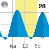 Kill Van Kull tide chart for Saturday, October 28, 2023