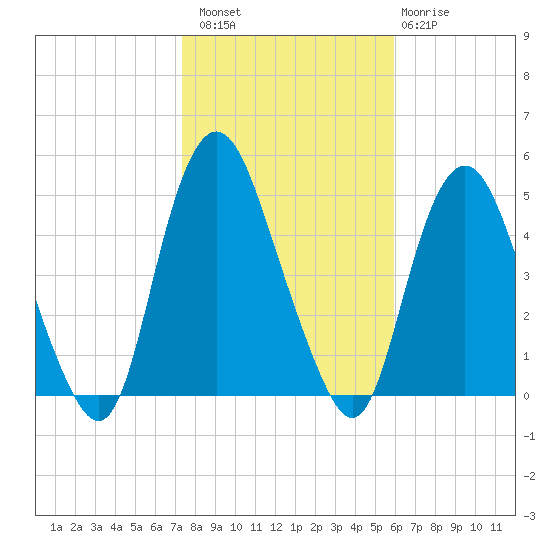 Kill Van Kull tide chart for Sunday, October 29, 2023