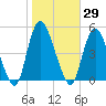 Kill Van Kull tide chart for Sunday, October 29, 2023