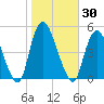 Kill Van Kull tide chart for Monday, October 30, 2023