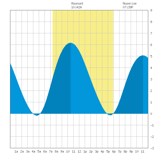 Kill Van Kull tide chart for Tuesday, October 31, 2023