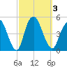Kill Van Kull tide chart for Tuesday, October 3, 2023