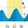 Kill Van Kull tide chart for Thursday, October 5, 2023