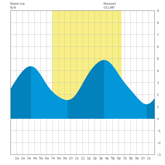 Kill Van Kull tide chart for Saturday, October 7, 2023