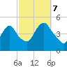 Kill Van Kull tide chart for Saturday, October 7, 2023